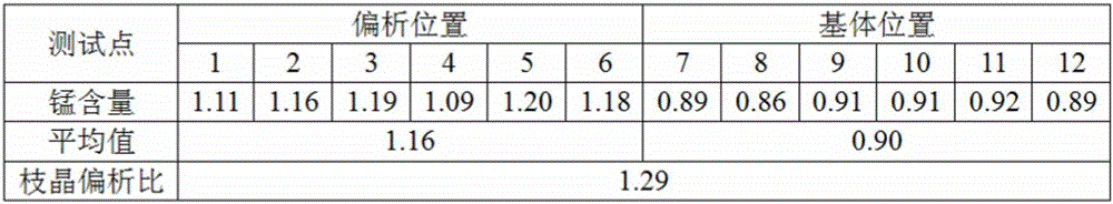 Quantitative analysis method for continuous casting billet dendritic segregation