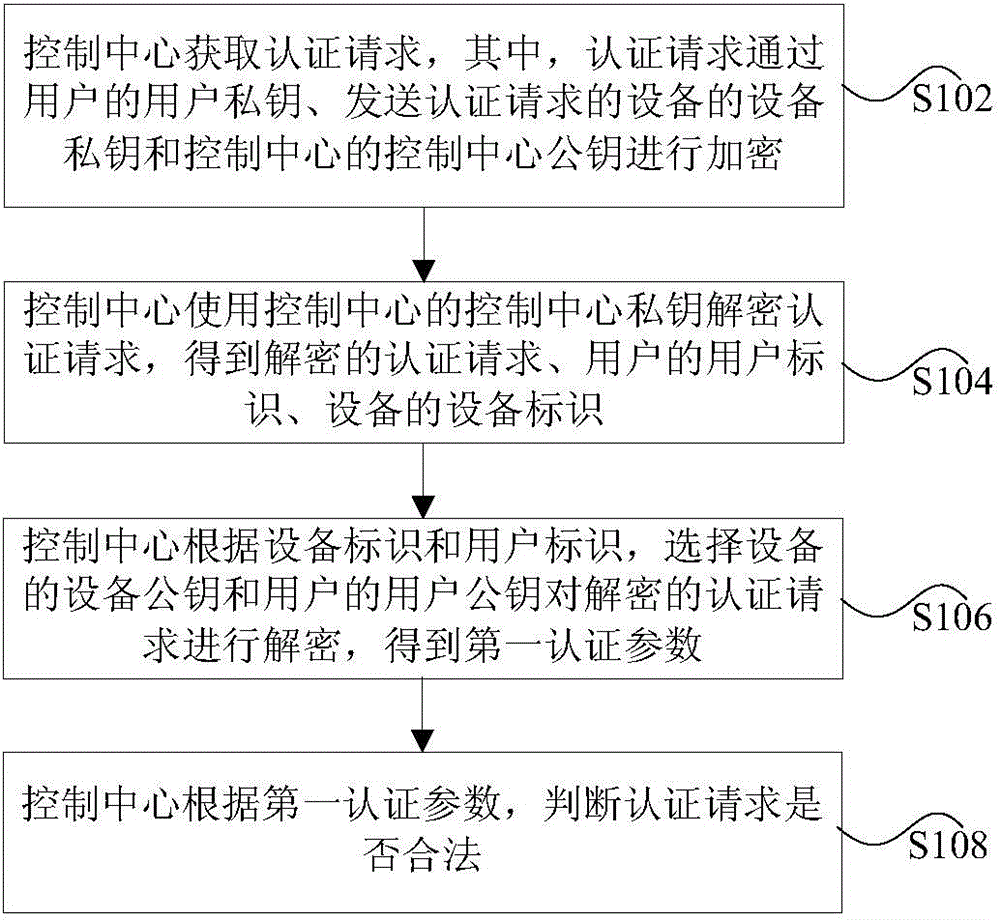 Identity authentication method, device and system