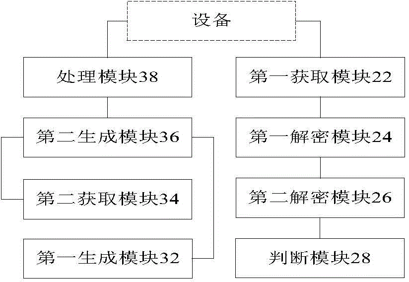 Identity authentication method, device and system