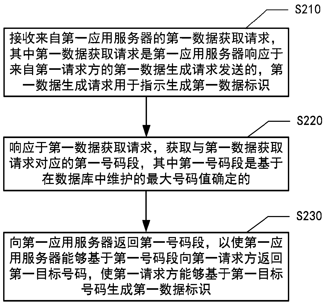 Data identifier generation method and device, electronic equipment and medium