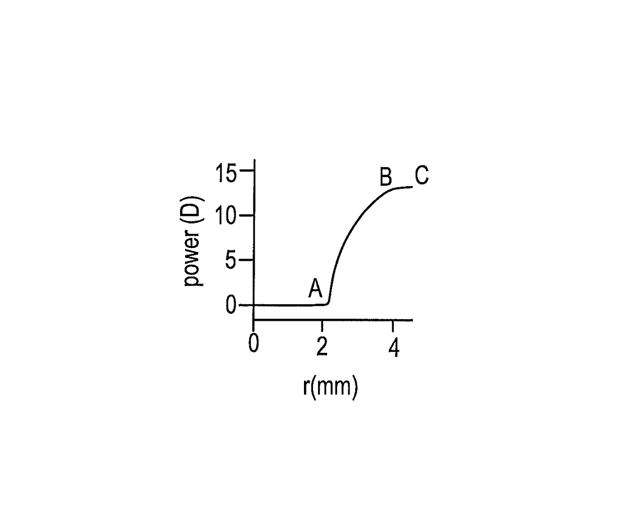 High plus treatment zone lens design for preventing and/or slowing myopia progression