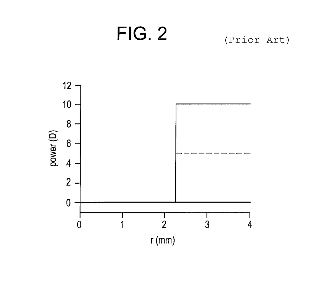 High plus treatment zone lens design for preventing and/or slowing myopia progression