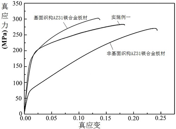 A deformed magnesium alloy plate with good strength and plasticity matching and its preparation method