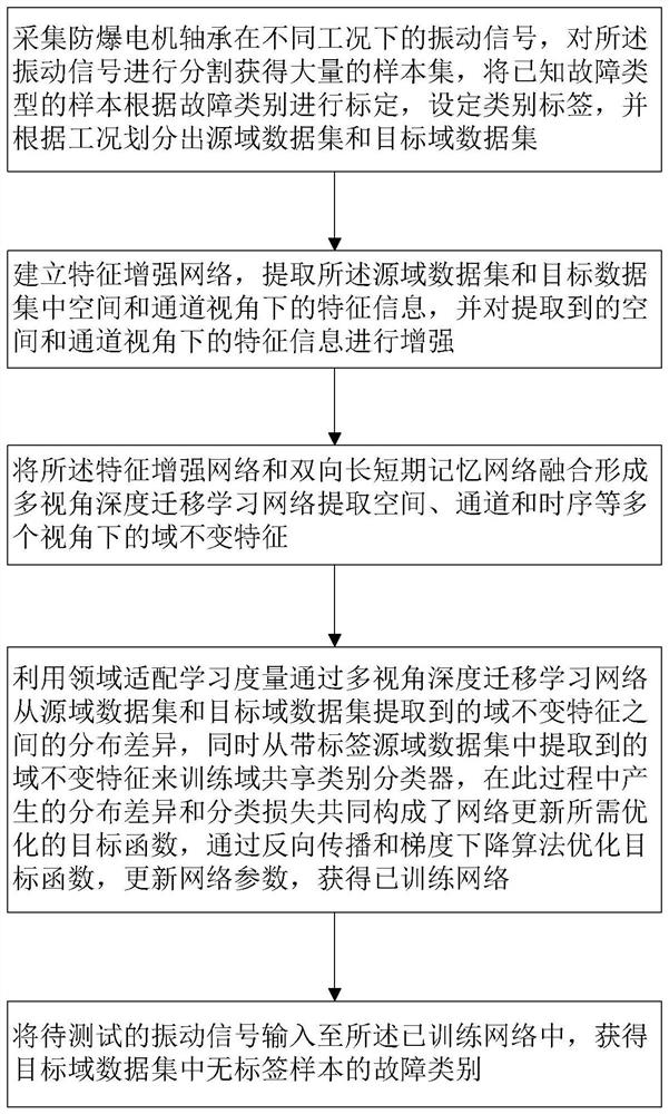 Multi-view intelligent fault diagnosis method and system for explosion-proof motor bearing