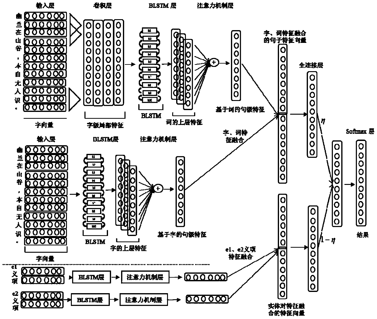 Chinese entity relationship extraction method based on character and word feature fusion of entity meaning items