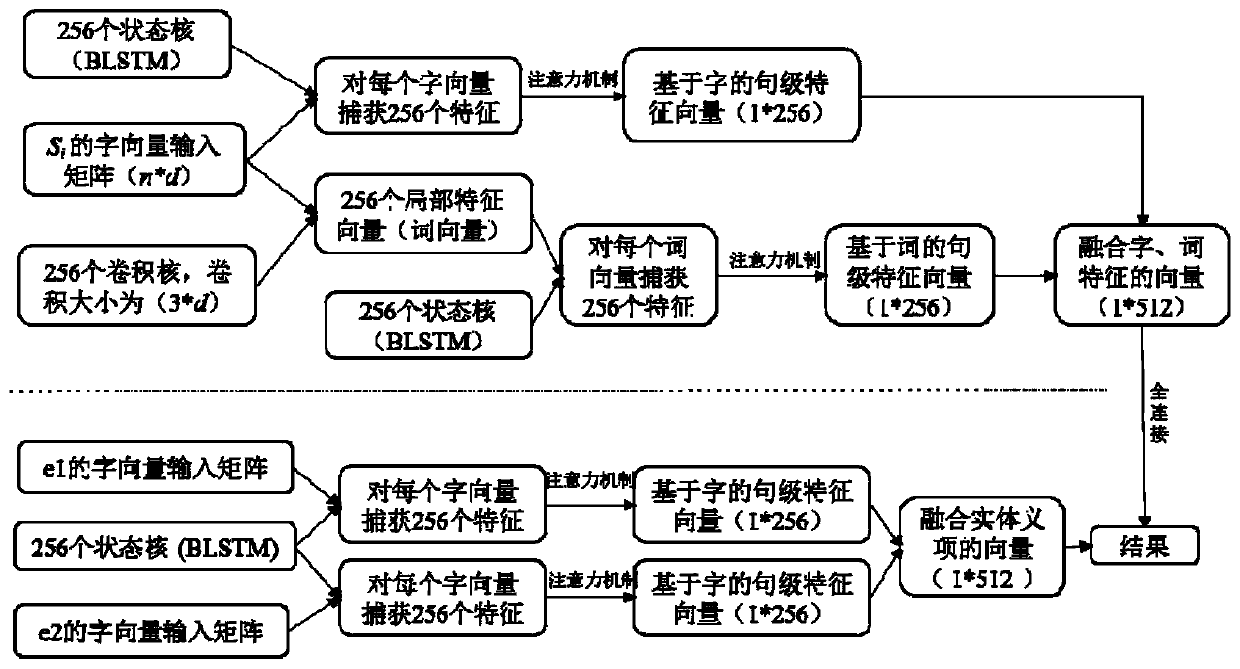 Chinese entity relationship extraction method based on character and word feature fusion of entity meaning items