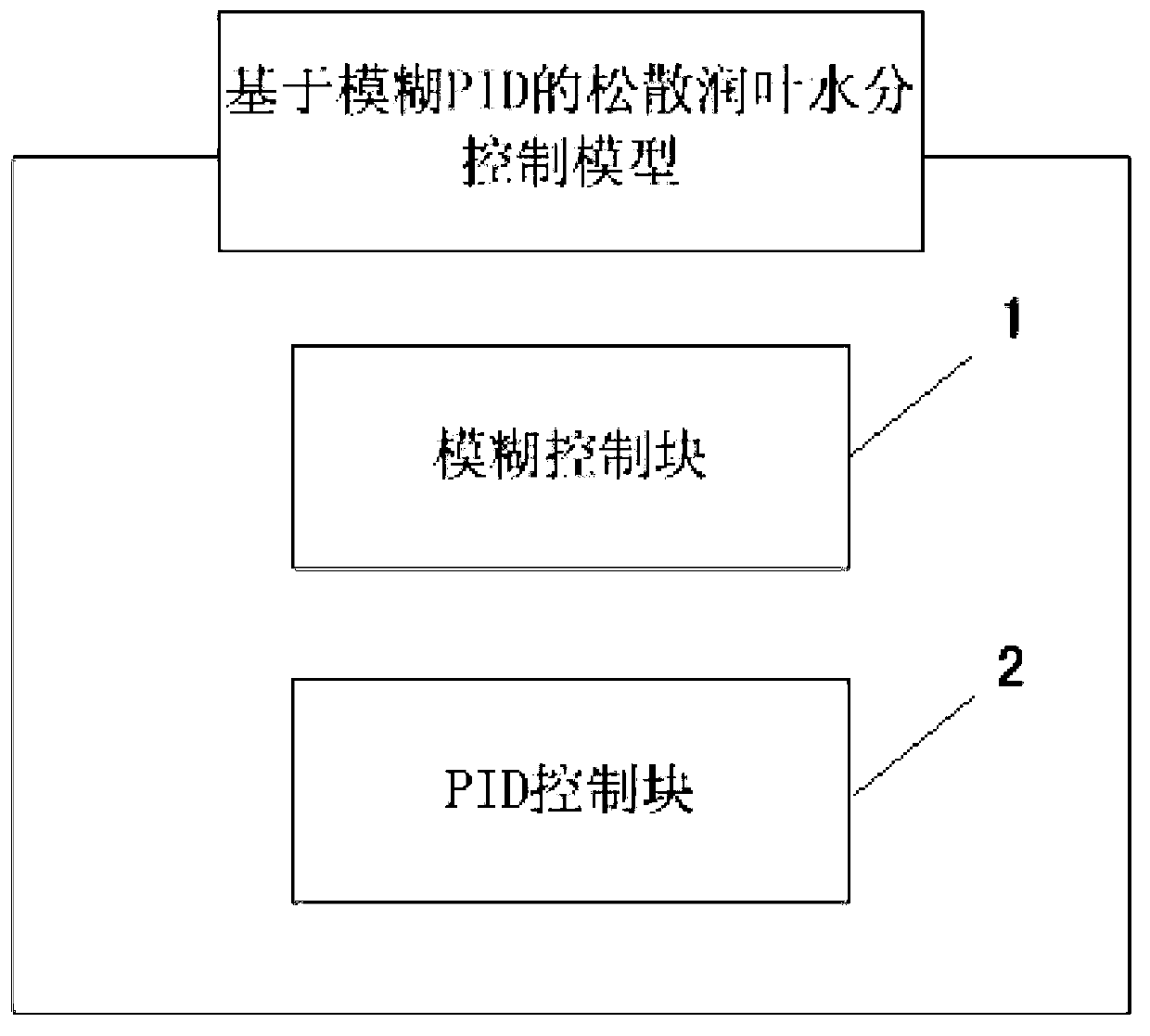 Loose conditioning moisture control method based on fuzzy PID