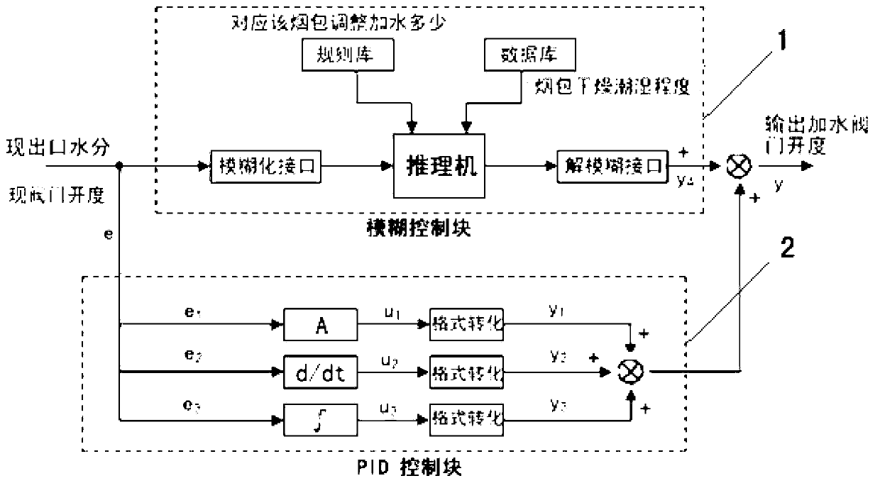 Loose conditioning moisture control method based on fuzzy PID