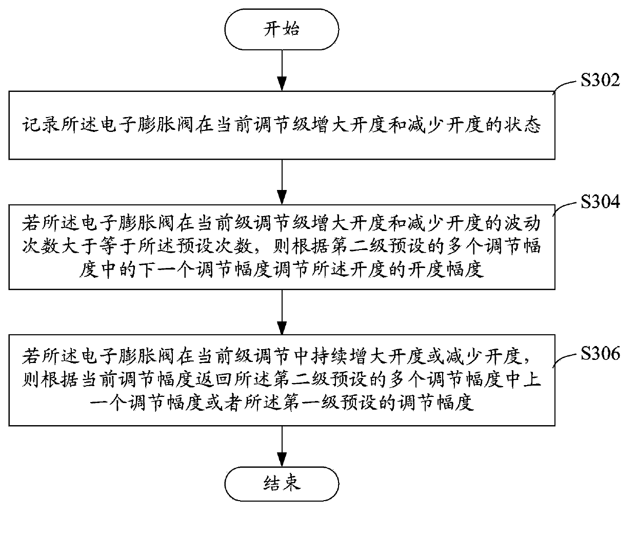 Fine adjustment control method and system of electronic expansion valve