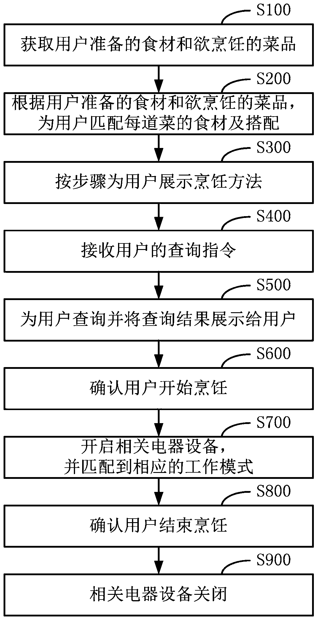 Intelligent cooling control method and intelligent kitchen control system