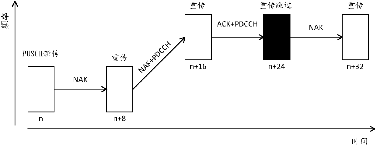 Hybrid automatic repeat request method used for facilitating uplink transmission and corresponding device