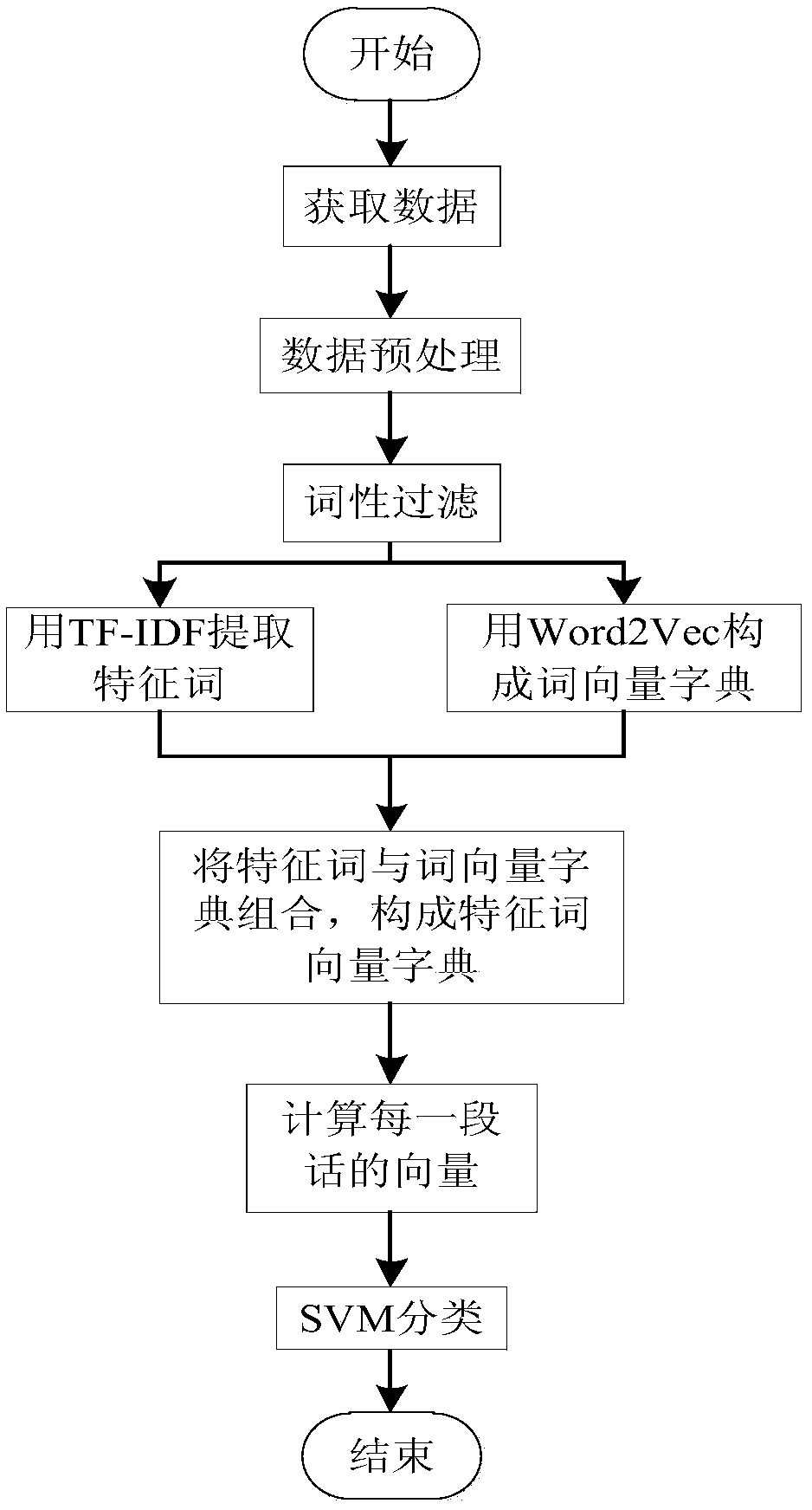 An emotion analysis method based on word vector and part of speech