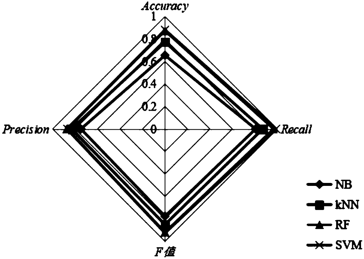 An emotion analysis method based on word vector and part of speech