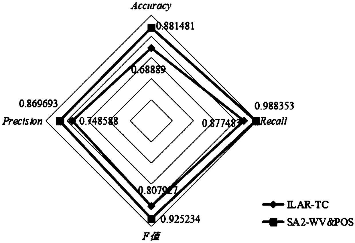 An emotion analysis method based on word vector and part of speech