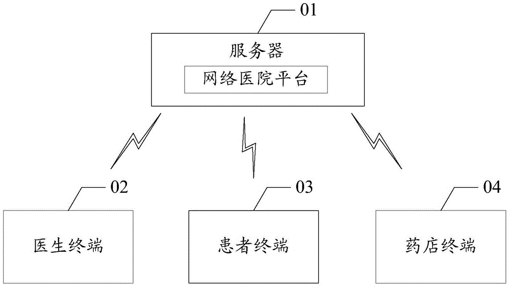 Medicine unified distribution method based on network hospital and network hospital platform