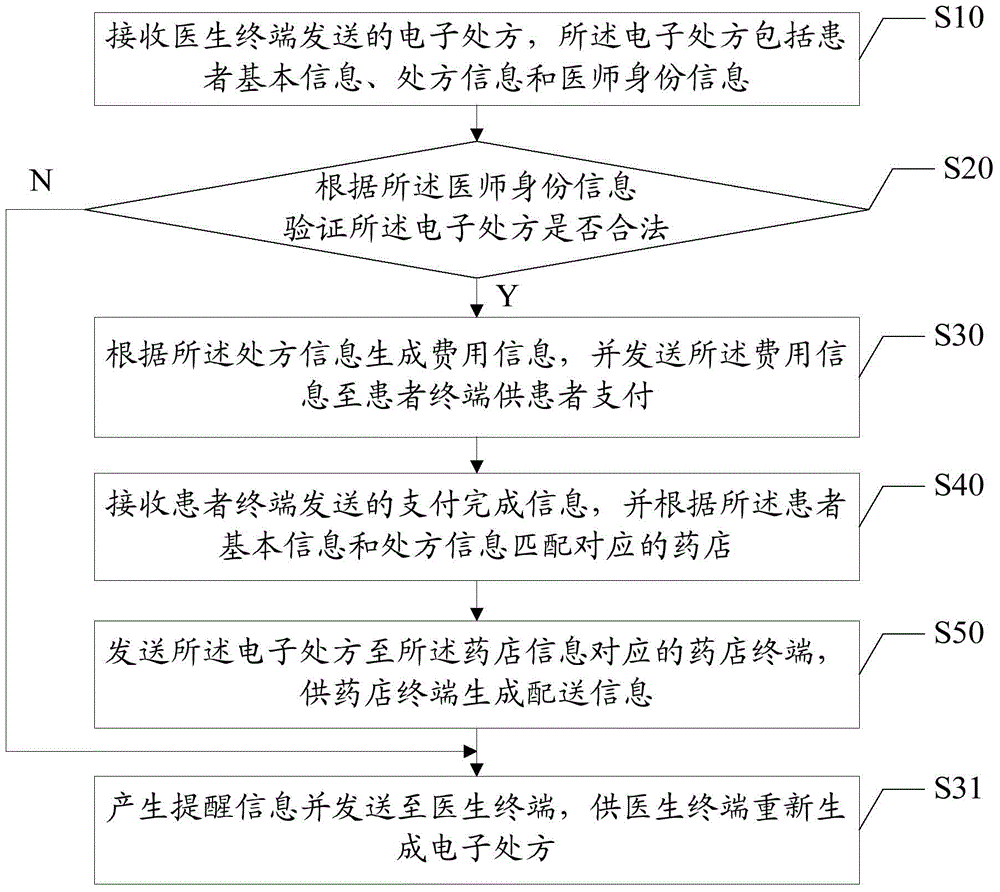 Medicine unified distribution method based on network hospital and network hospital platform