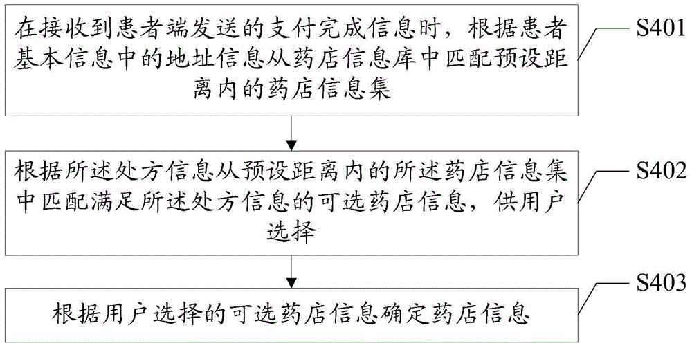 Medicine unified distribution method based on network hospital and network hospital platform