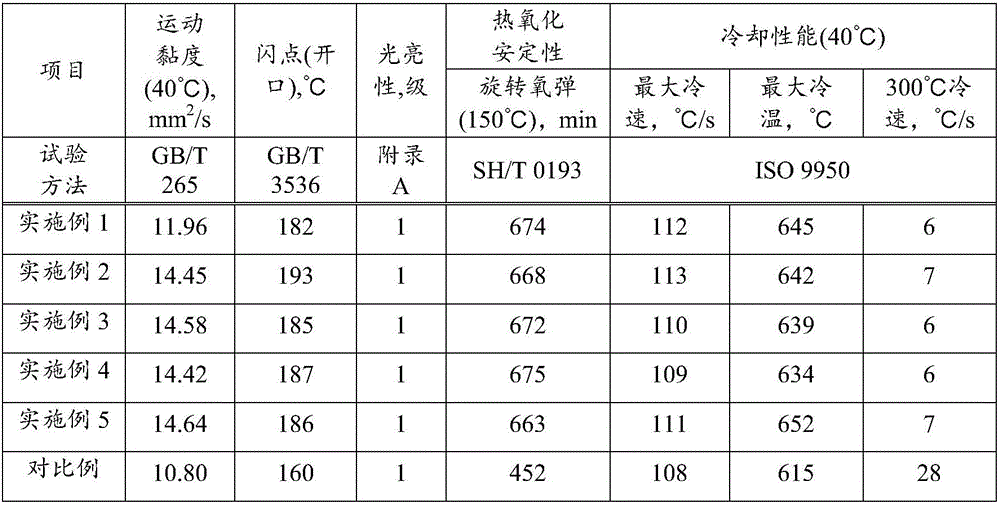 Quenching oil composition and application thereof