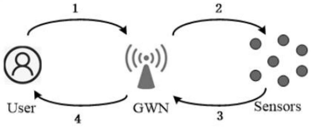 A two-factor authentication key agreement protocol for multi-gateway wireless sensor networks