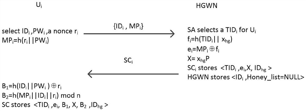 A two-factor authentication key agreement protocol for multi-gateway wireless sensor networks