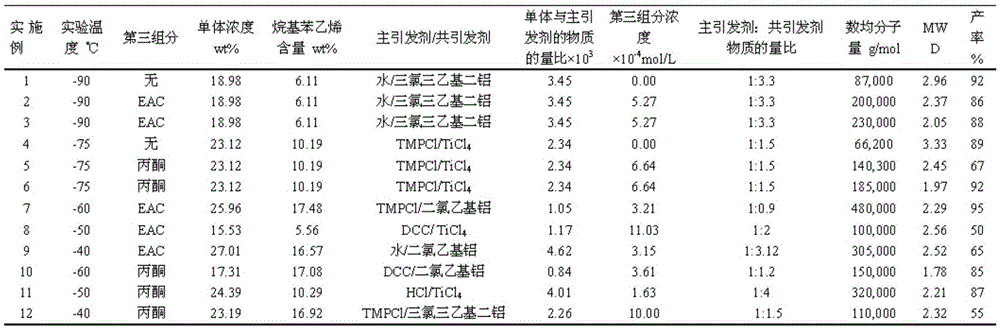 Preparation method of isobutene-alkyl styrene random copolymer