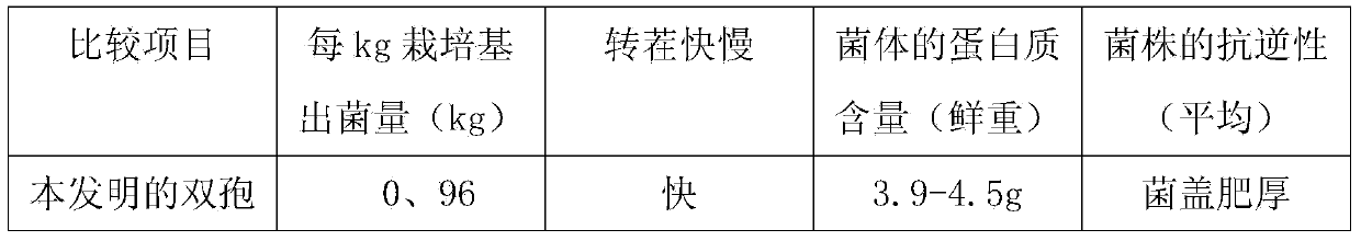 Agaricus bisporus culture medium and preparation method thereof