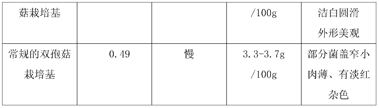 Agaricus bisporus culture medium and preparation method thereof