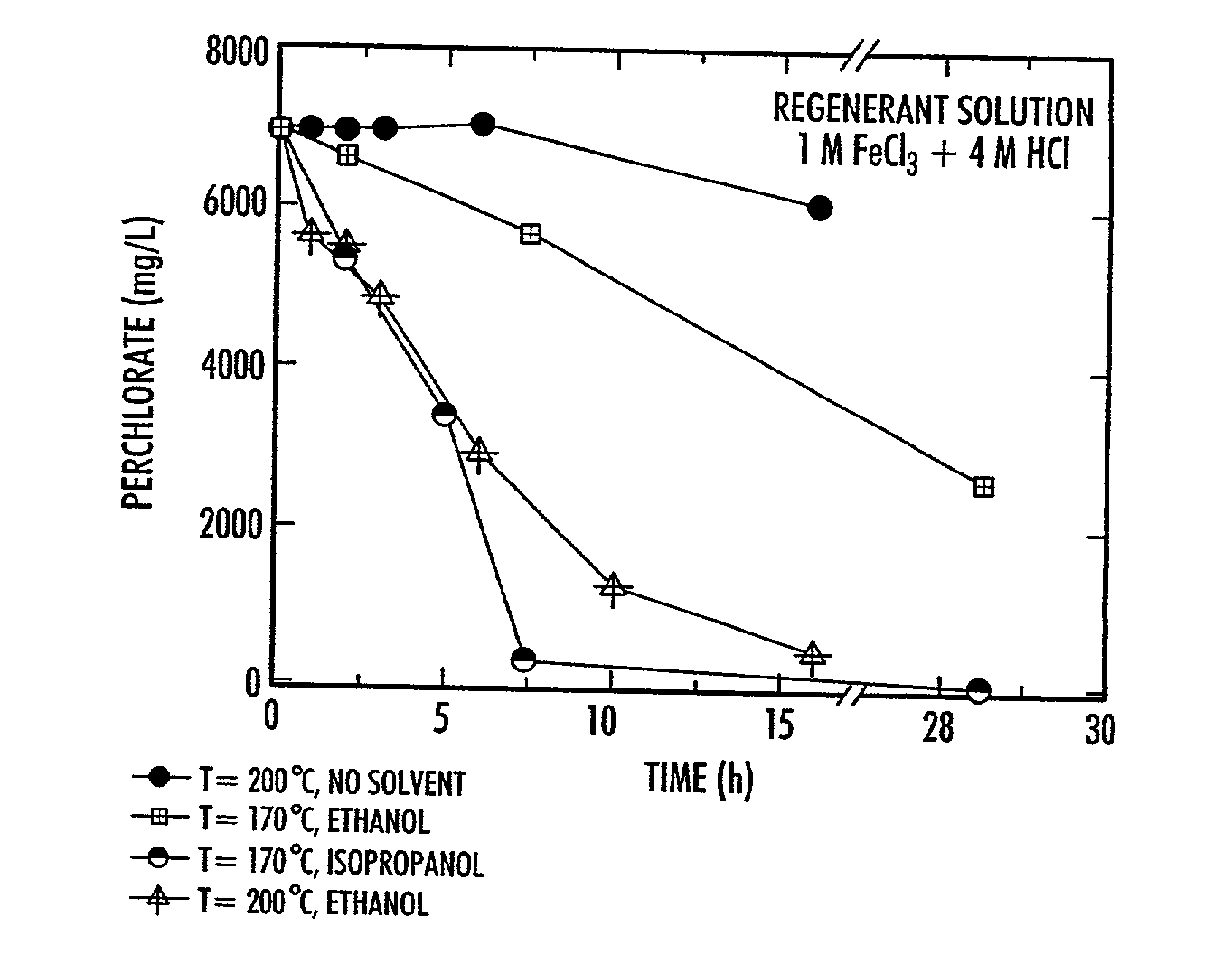 Catalytic destruction of perchlorate in ferric chloride and hydrochloric acid solution with control of temperature, pressure and chemical reagents