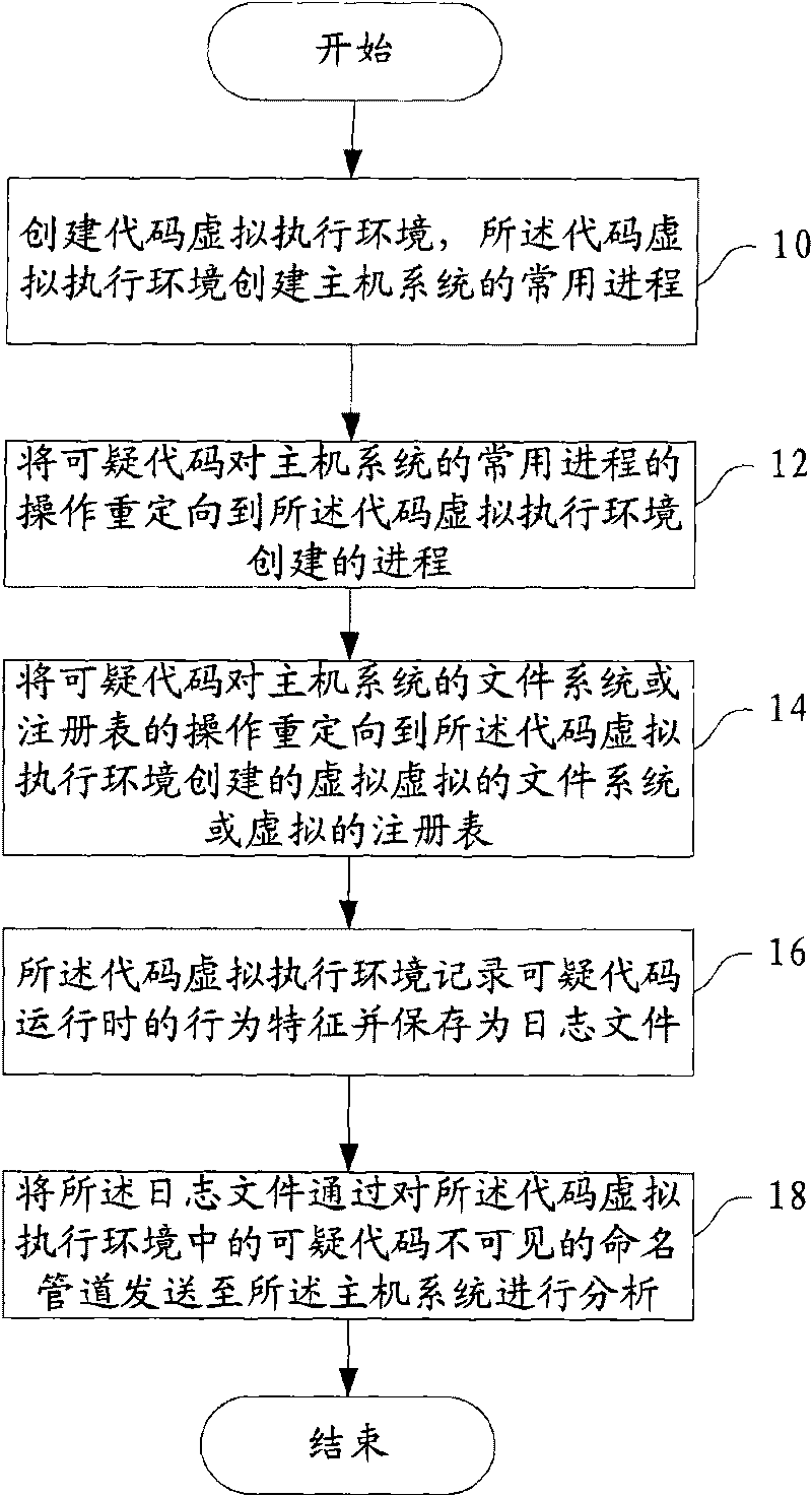 Method and device for analyzing suspicious codes