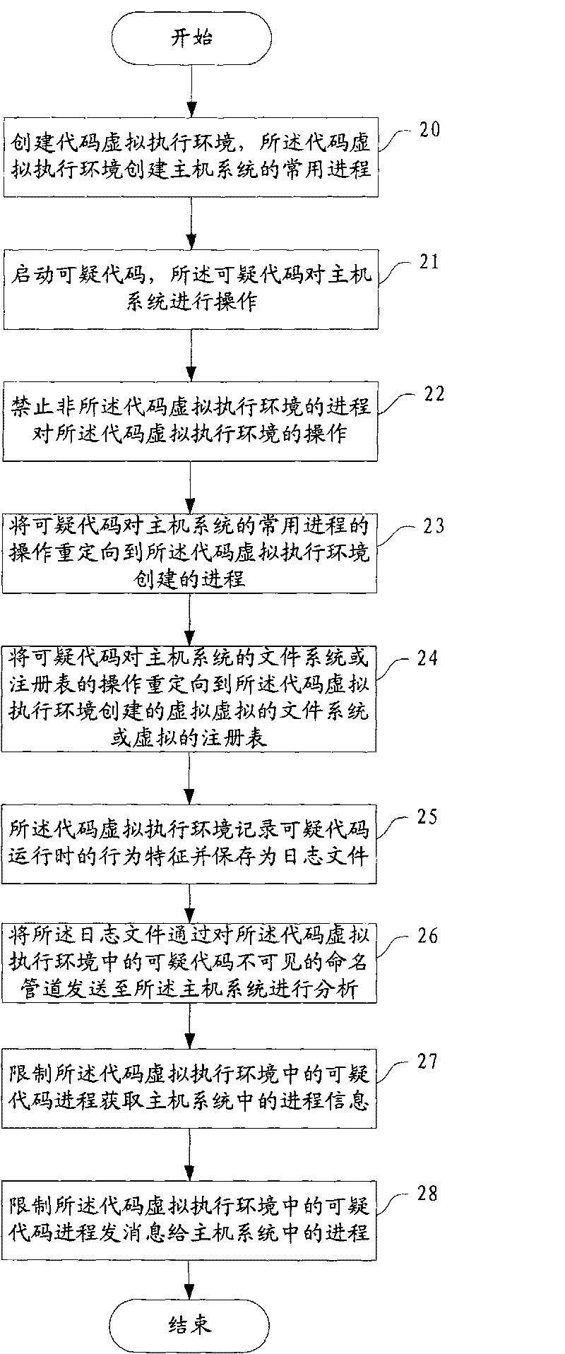 Method and device for analyzing suspicious codes