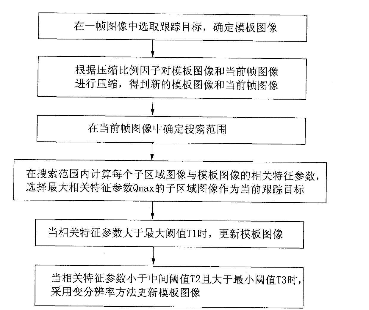 Fast correlation tracking method for real-time video target