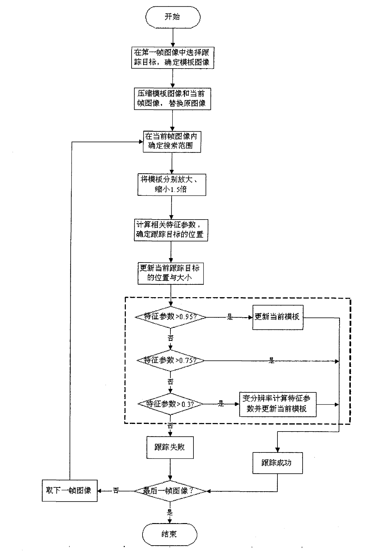 Fast correlation tracking method for real-time video target