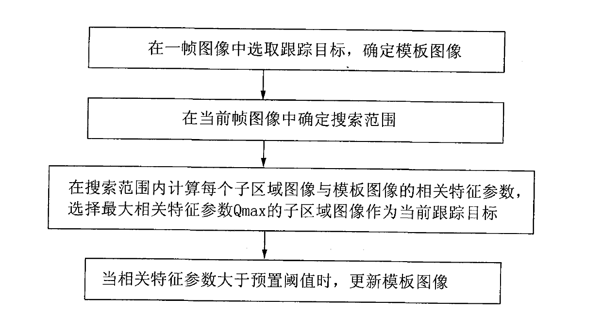 Fast correlation tracking method for real-time video target