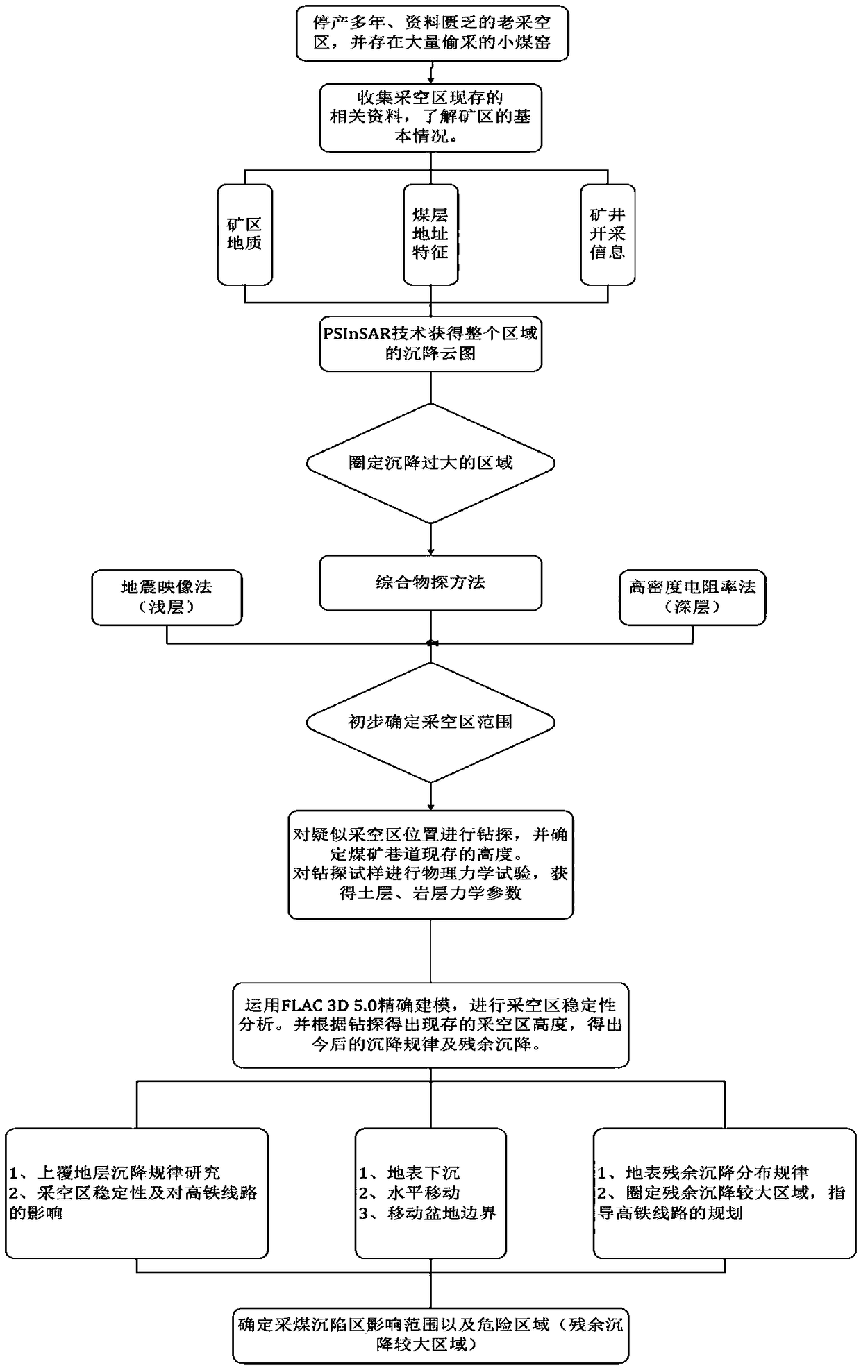 Method for determining unknown goaf range and old goaf residual settlement