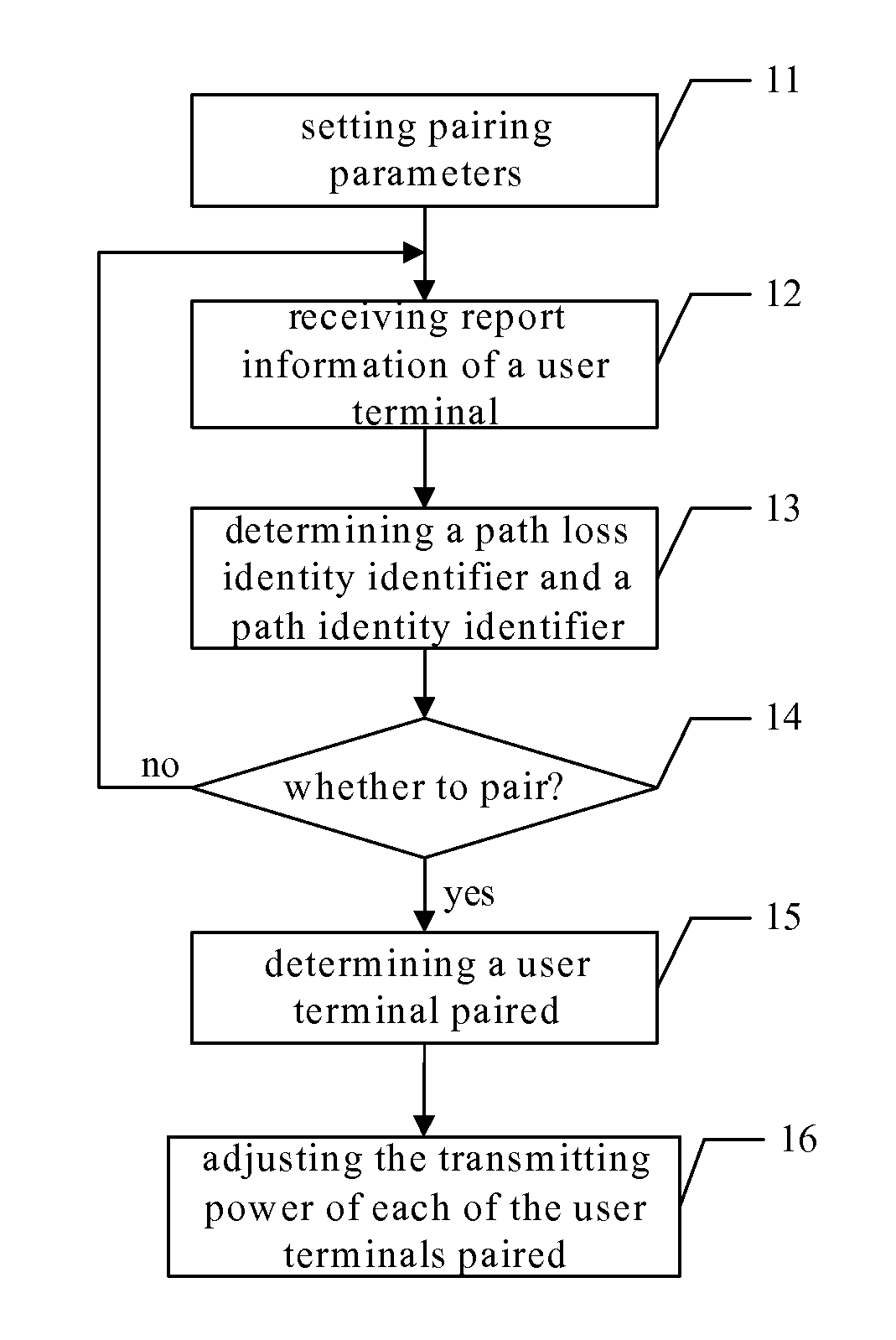 Method and device for pairing user terminals in multiuser-multiple input multiple output