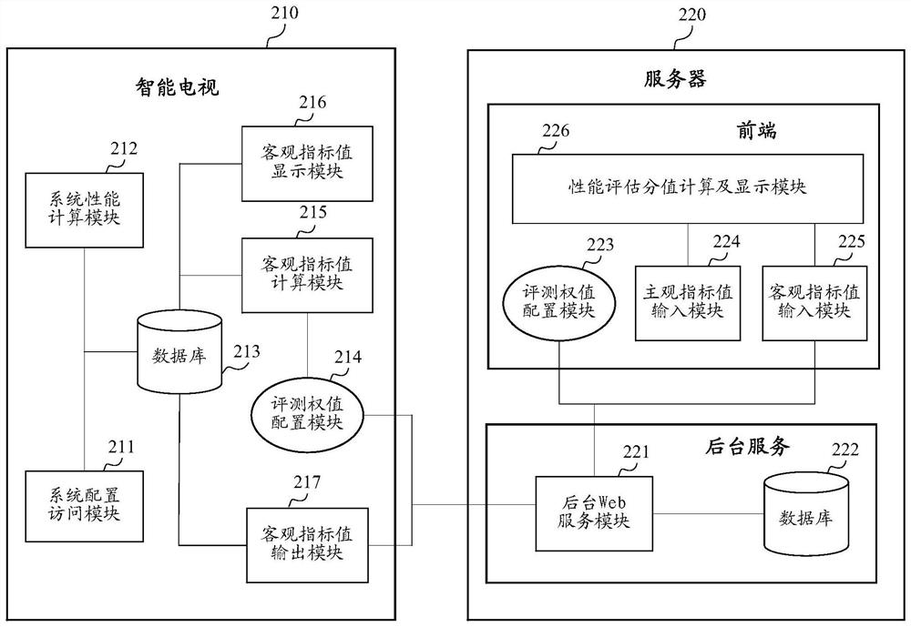 A method and device for evaluating the performance of a smart TV