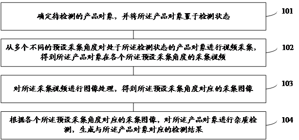 Impurity detection method, system, device and equipment, storage medium and software product