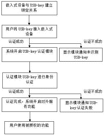 A security system based on usb-key and its application method