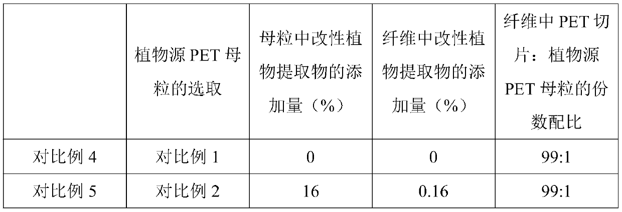 Plant-derived PET master batch, preparation method and application thereof