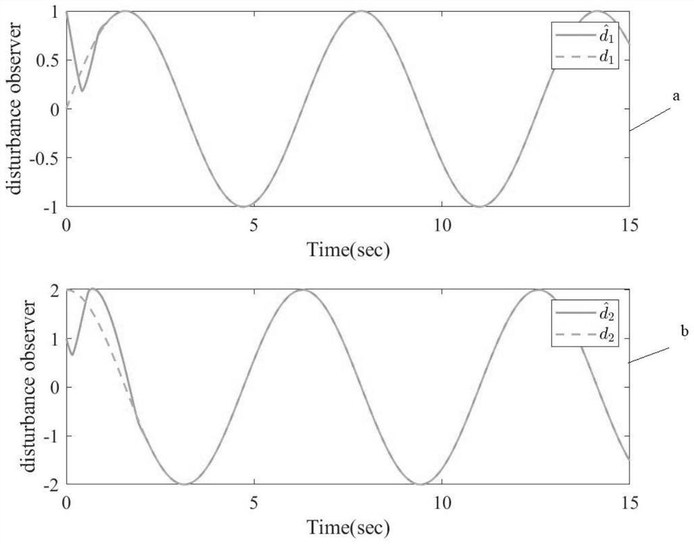 Design method of fast finite time controller of full-state constraint mechanical arm