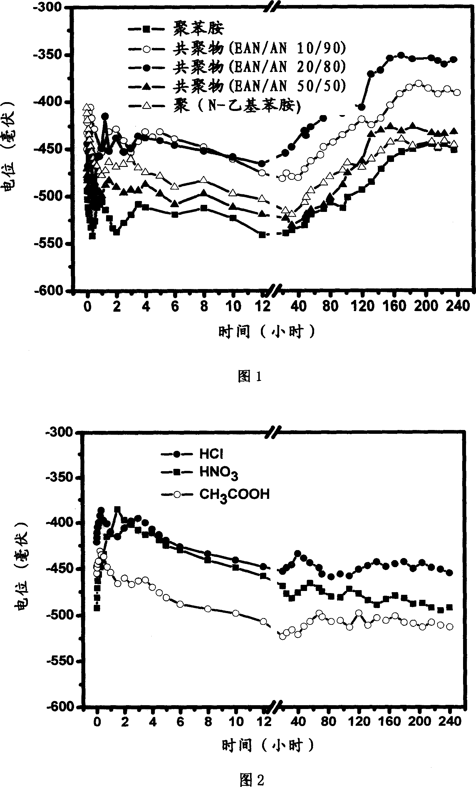 Anticorrosion paint containing aniline copolymer and its preparation and use