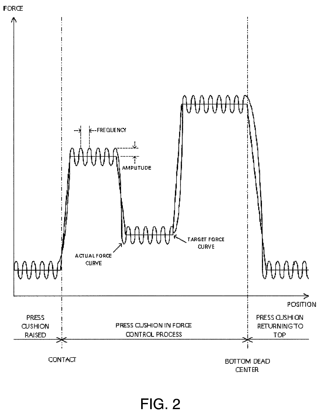 Variable pulsating, gap control, auto-learning press cushion device