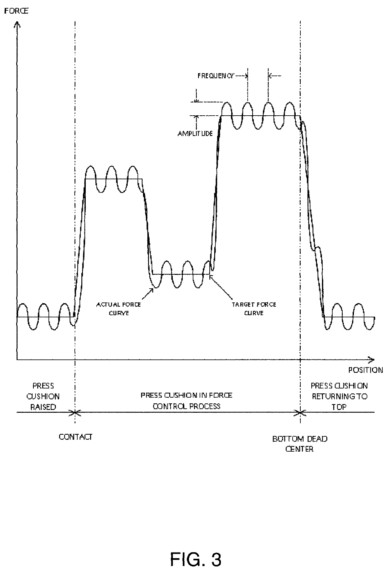 Variable pulsating, gap control, auto-learning press cushion device