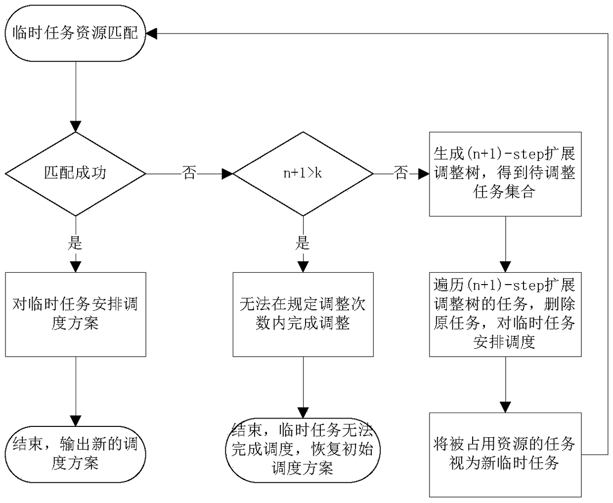 Relay satellite single-address antenna dynamic scheduling method for temporary task arrival