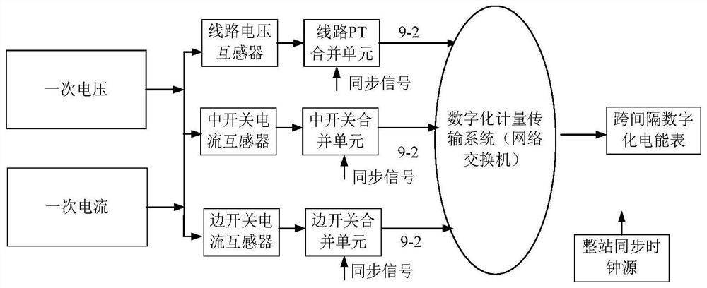 Cross-interval digital measurement method, device and system based on network sampling absolute delay compensation