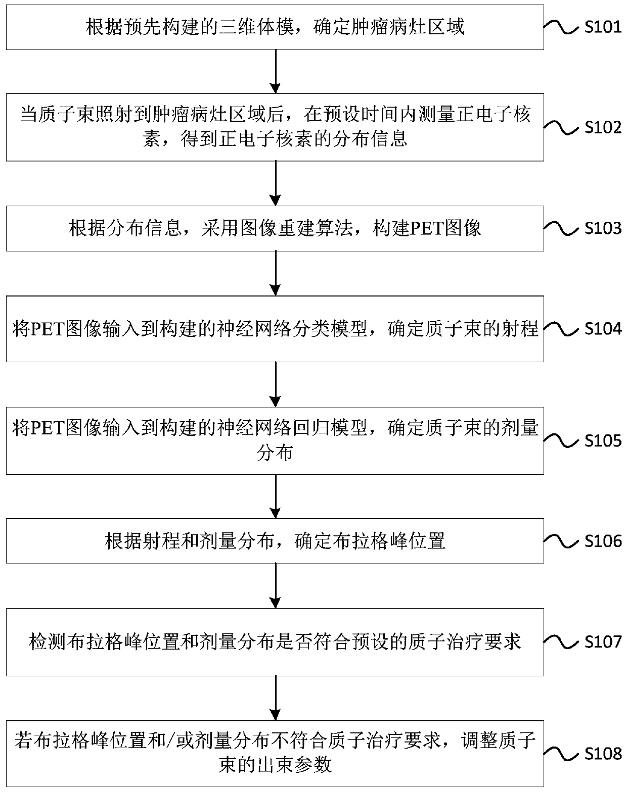 Proton therapy monitoring method, device and system based on neural network