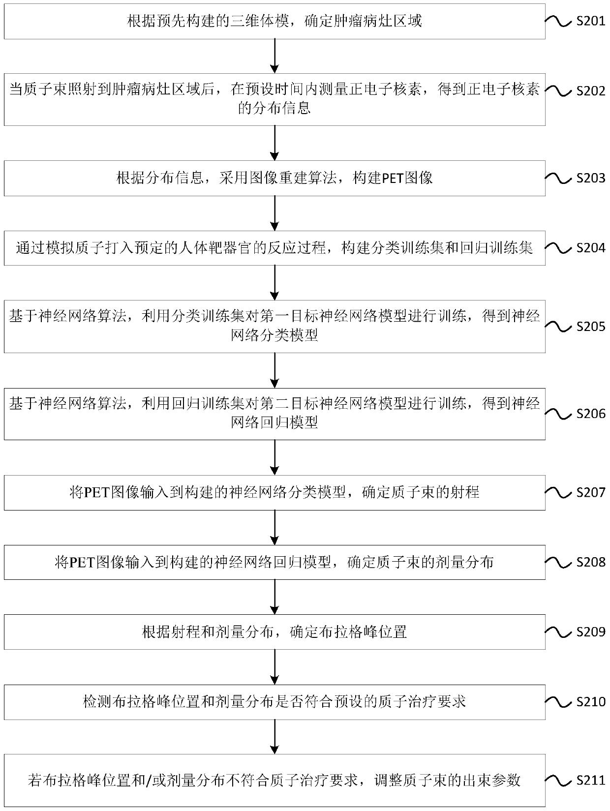 Proton therapy monitoring method, device and system based on neural network