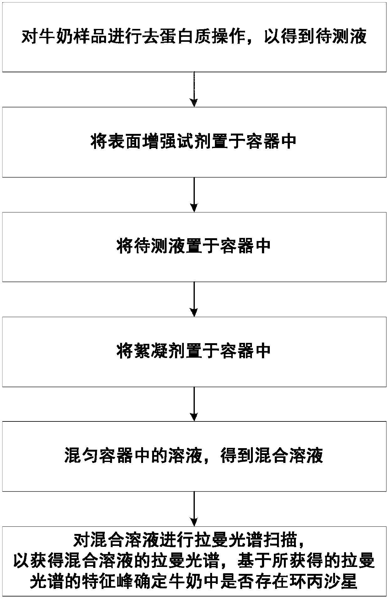 Method for detecting ciprofloxacin in milk