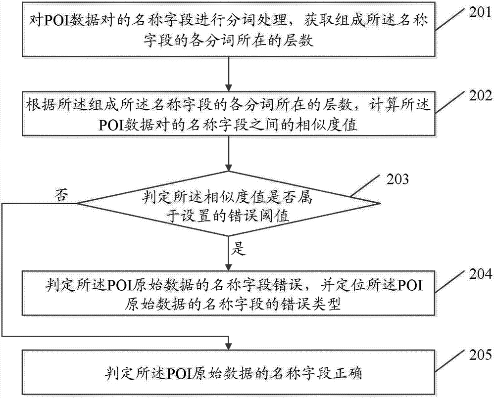 Point-of-interest data error type positioning and repeated recognition method and device