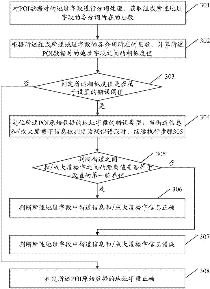 Point-of-interest data error type positioning and repeated recognition method and device